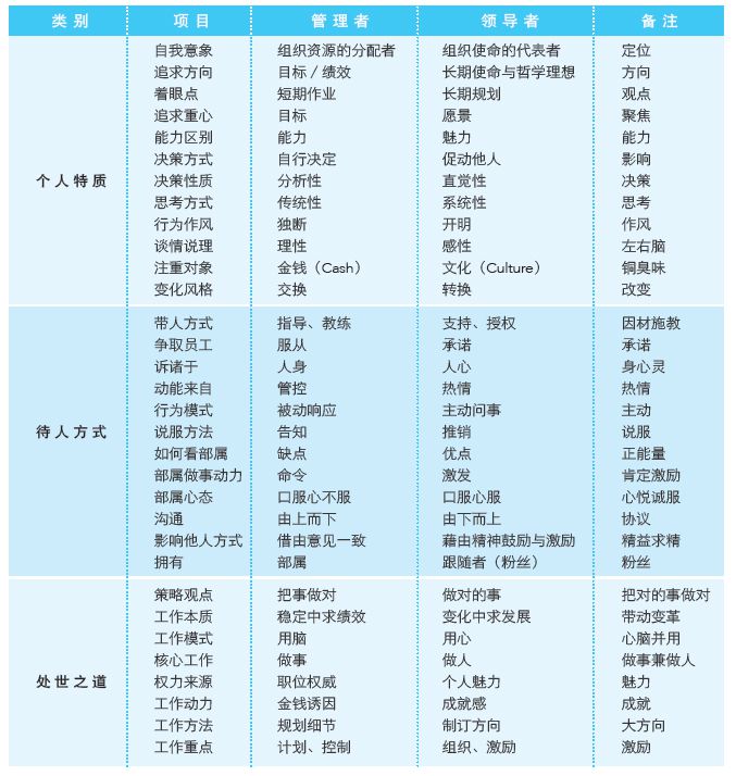 附表：管理者和領導者的區別