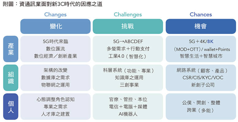 附圖：信息與通訊業面對新3C時代的因應之道