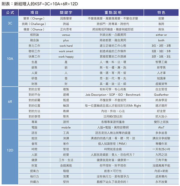 附表：新經理人的KSF=3C+10A+6R+12D