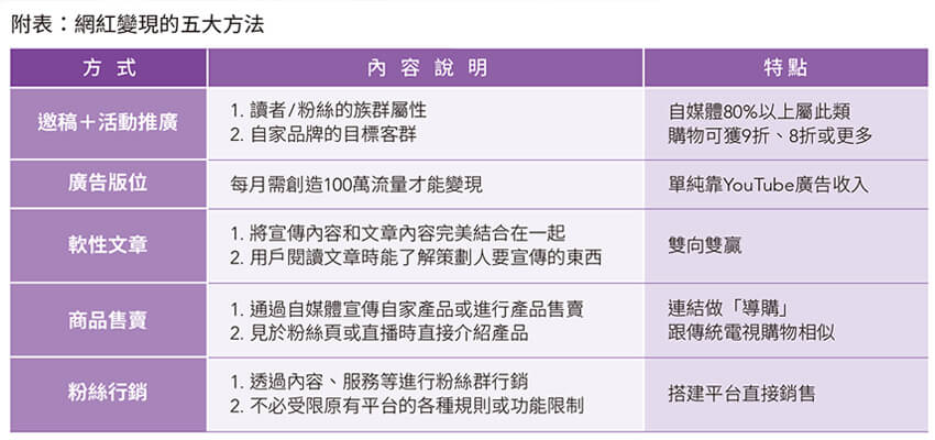 附表：網紅變現的五大方法