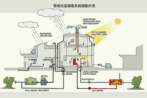 社區地底留有儲存雨水與傳送能源加熱的暖水管道，以達到環保永續的低碳理想。