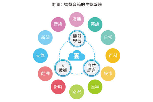 附圖：智慧音箱的生態系統