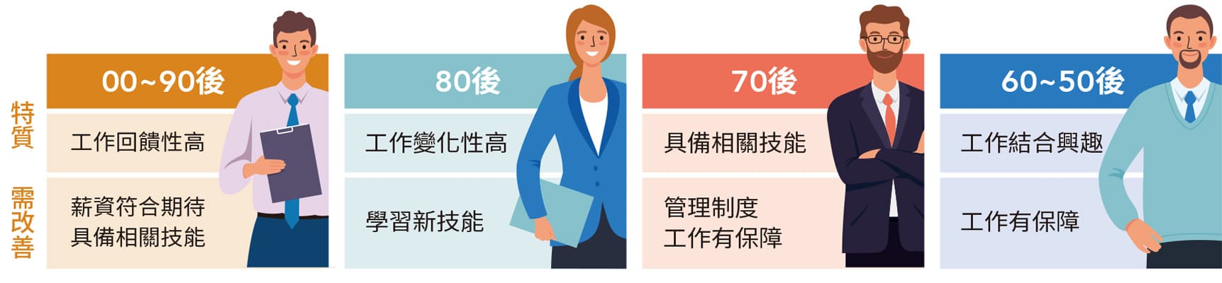 針對不同世代的員工分析重視的項目，提出改善的方向+