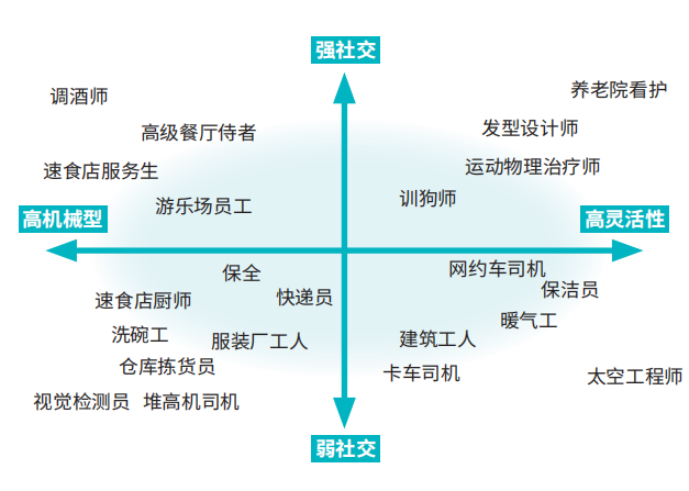 圖二：+勞力型工作被AI代替的二維圖（資料來源：李開復）