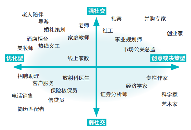 圖一：智力型工作被AI代替的二維圖（資料來源：李開復）